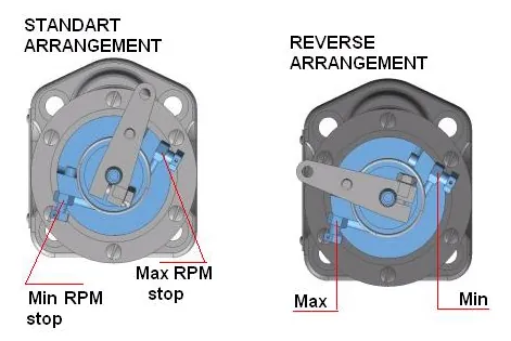 Speed adjusting shaft with the opposite sense of rotation